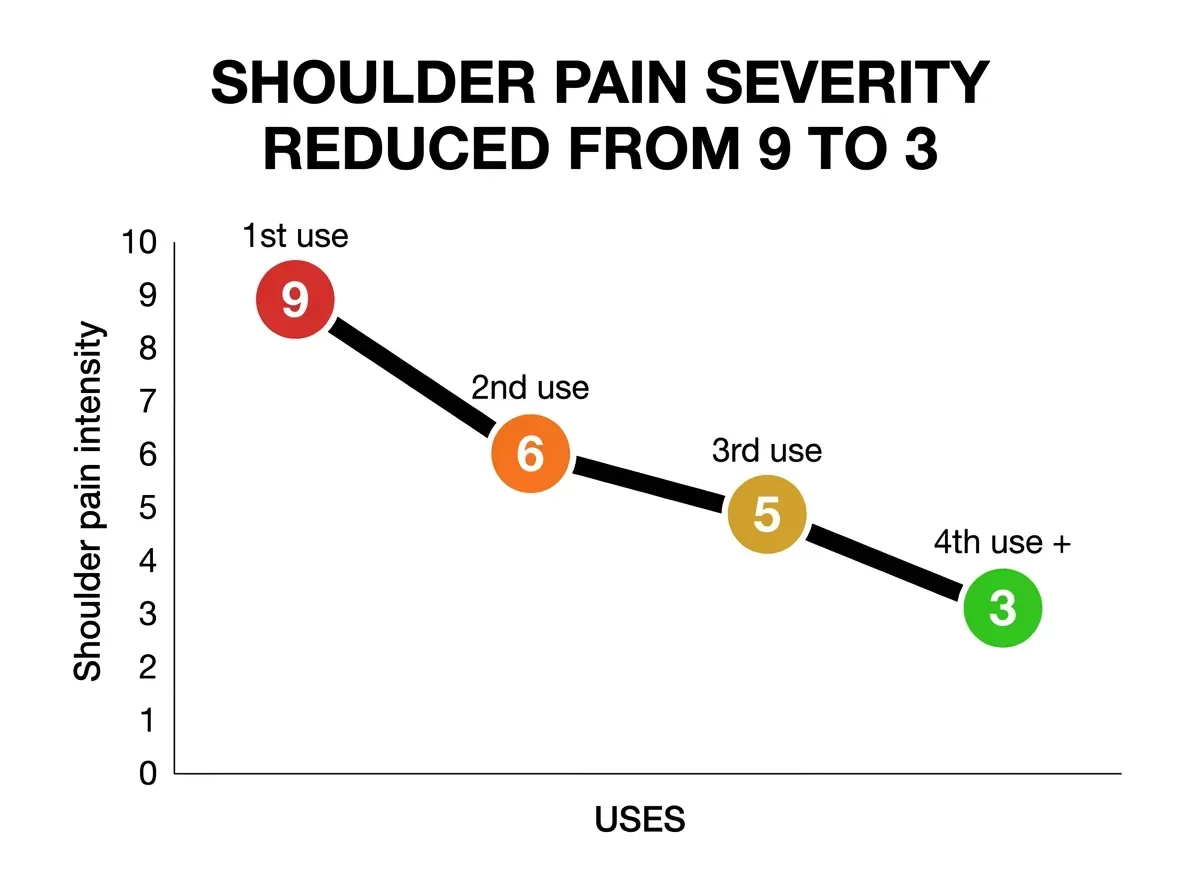 Blood supply to the rotator cuff vs age